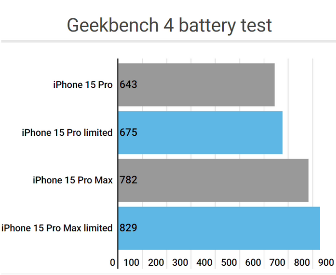 吐鲁番apple维修站iPhone15Pro的ProMotion高刷功能耗电吗