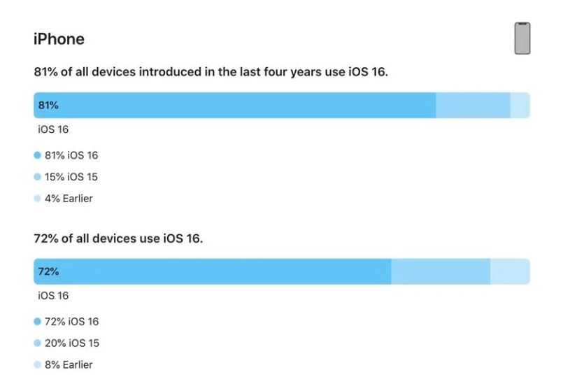 吐鲁番苹果手机维修分享iOS 16 / iPadOS 16 安装率 