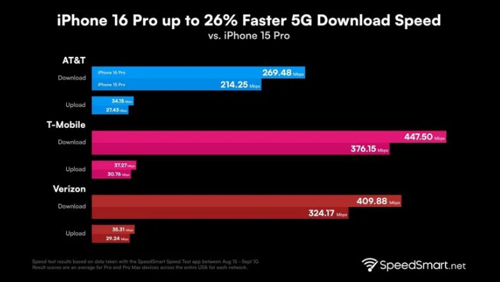 吐鲁番苹果手机维修分享iPhone 16 Pro 系列的 5G 速度 