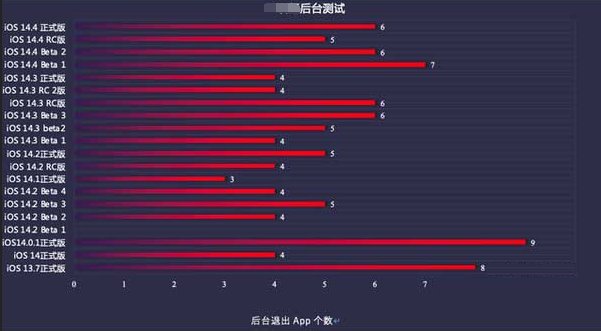 吐鲁番苹果手机维修分享iOS14.5beta1续航怎么样 